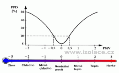 Vn�m�n� vlhk�ho prost�ed� dle �SN ISO 7730      

PPD - p�edpov�� procentu�ln�ho pod�lu nespokojen�ch

PMV - p�edpov�� st�edn�ho termick�ho pocitu