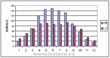 Graf mno�stv� energie dopadaj�c�ho slune�n�ho z��en� na 1  m2  plochy vodorovn� (H) a svisle orientovan� ji�n� (J) 