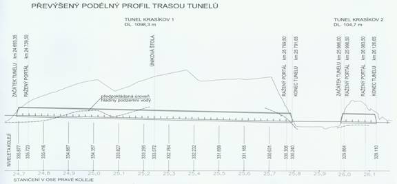 Peven podln profil trasou tunel